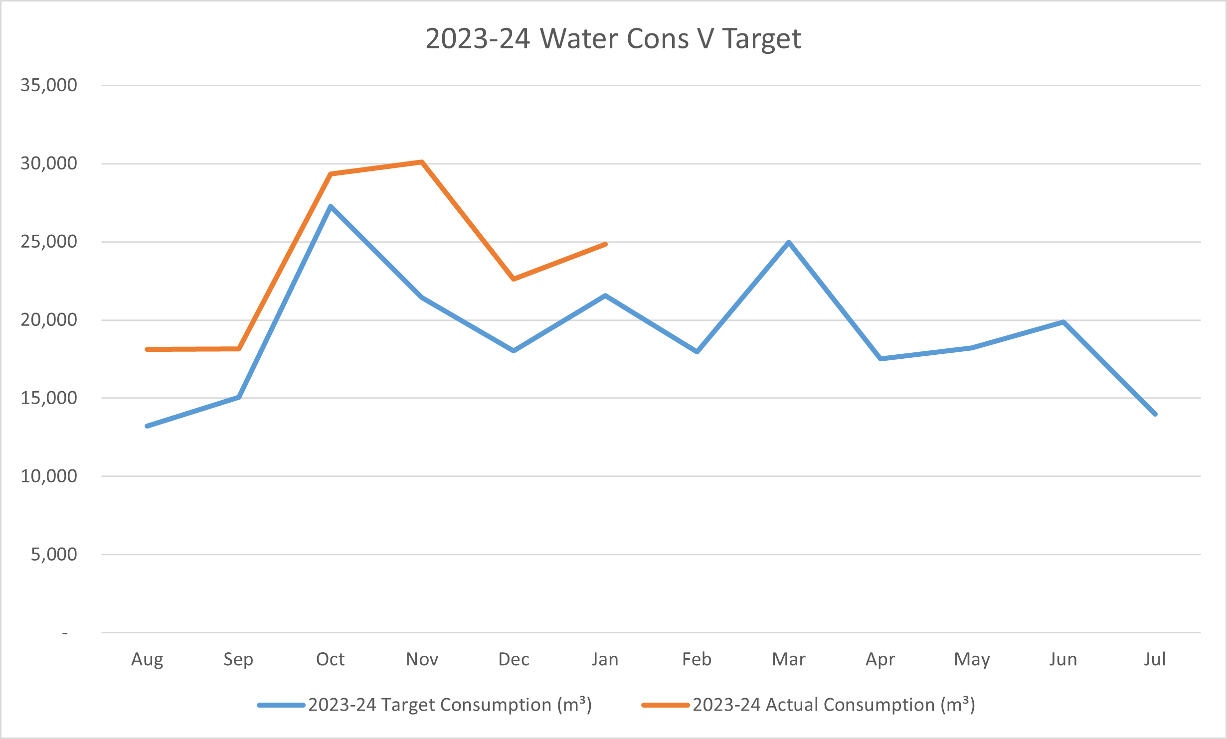 Water consumption 2023-24